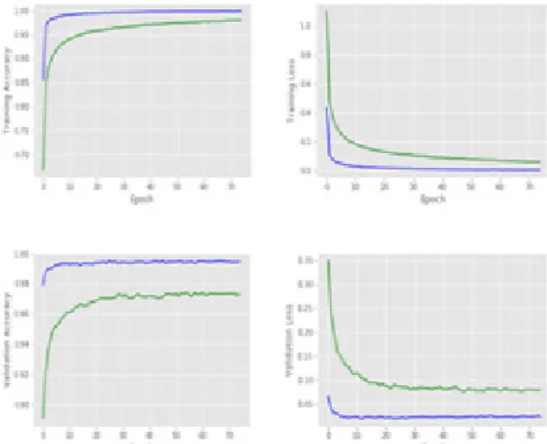 Figure 3. Accuracy and Loss result of Training  and Validation for the condition of x=7 and y=5