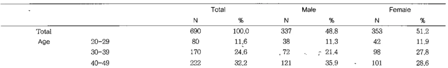 Table 1. Differences of sociodemographic characteristics between both sexes