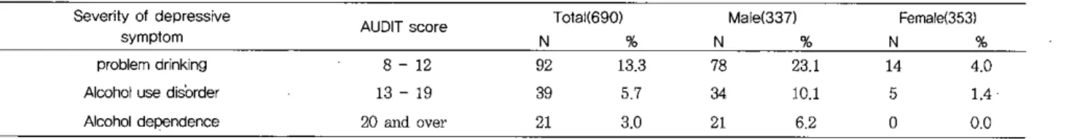 Table 2. Prevalence of problematic drinking according to its severity and sex Severity of depressive