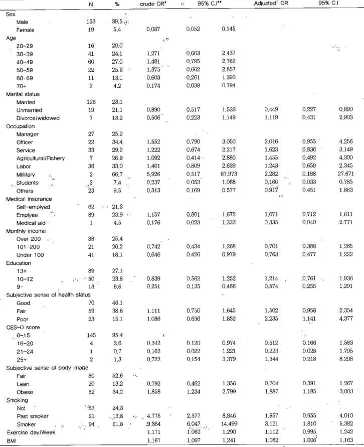 Table 3. Preva\ence and Odds Ratios according to levels of variables