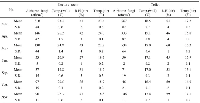 Table 1. Distribution of airborne fungi, temperature and relative humidity in lecture room and toilet