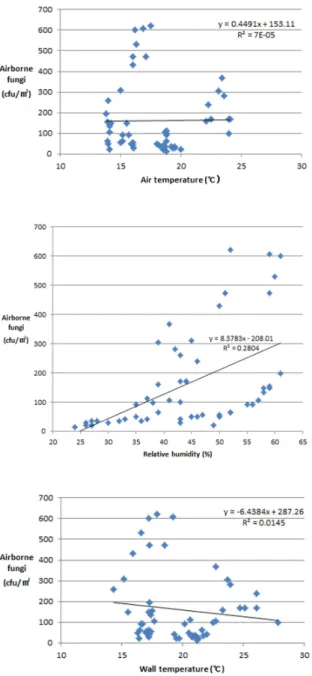 Figure 1. Statistical correlation between airborne fungi and  environmental factors(air temperature, relative humidity  and wall temperature)