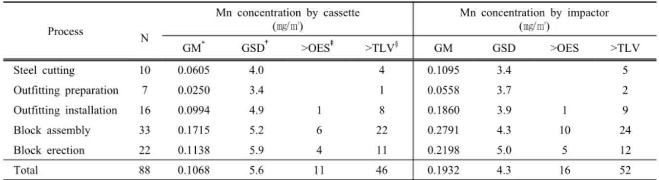 Table 1. Airborne manganese(Mn) concentration by Sampling methods both three piece cassette and cascade impactor
