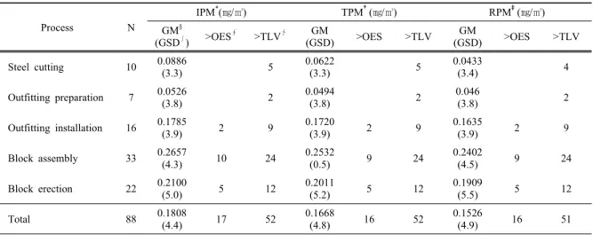 Table 3. Blood manganese concentrations of welders by processes in a shipbuilding yard