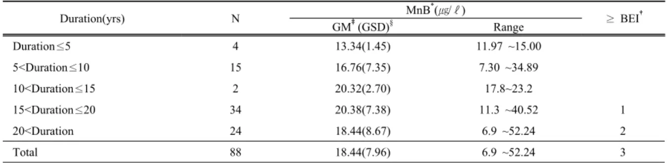 Table 4. Blood Mn concentration by working duration in a shipbuilding yard 