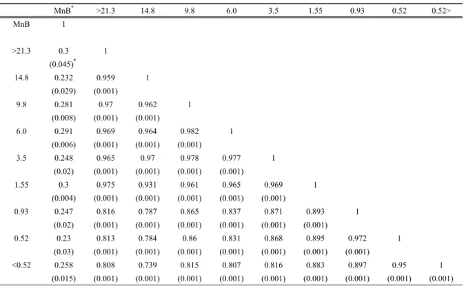 Table 6. Correlation coefficients between blood manganese concentrations and related factors