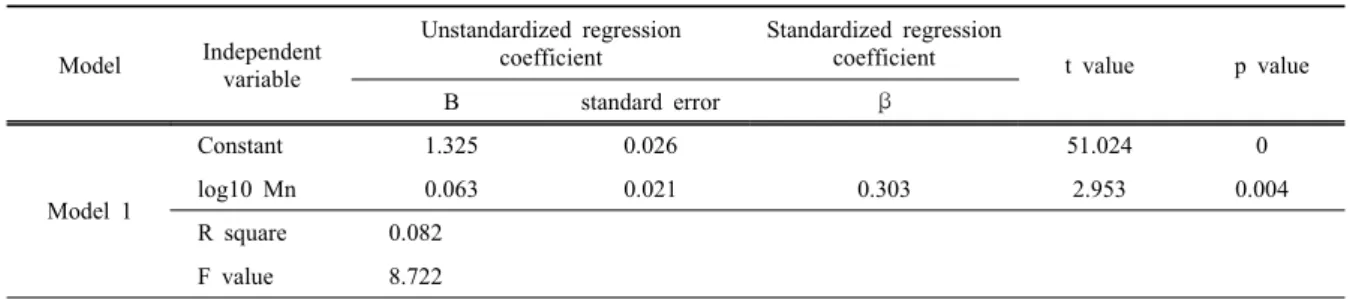 Table 7. Multiple linear regression of Log10 Mn in blood by model