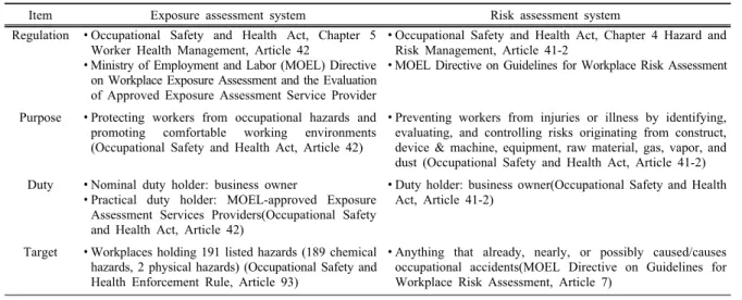 Table 1. Comparison of exposure assessment system and risk assessment system in Korea
