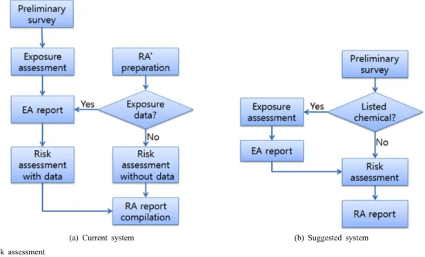 Figure 1. Combination of exposure assessment system and risk assessment system