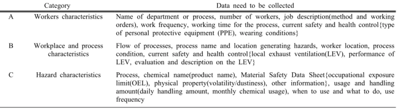 Table 2. List of data suggested for preliminary survey 