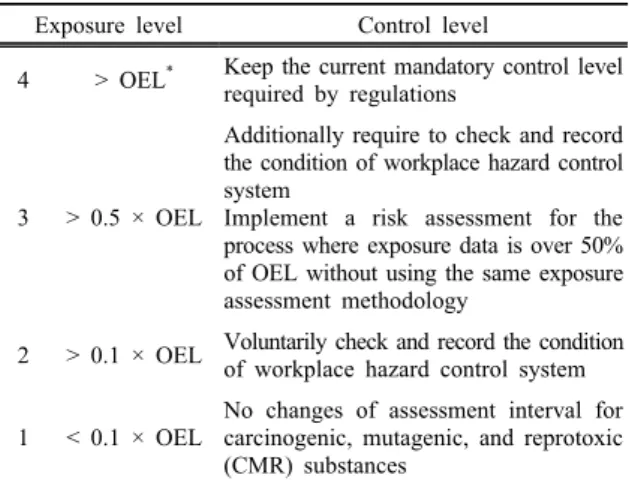Table 3. Exposure level scheme and corresponding control levels Exposure level Control level
