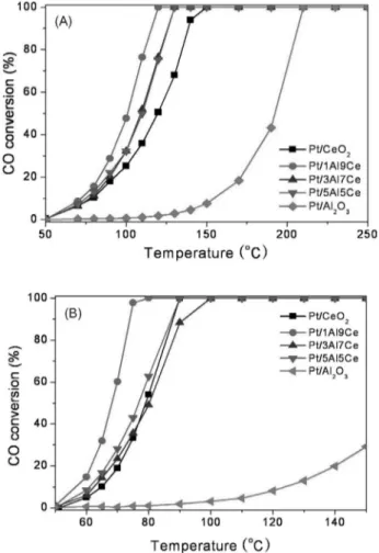 Figure 1. CO conversion profiles in dry (A) or wet (B) conditions as  a function of reaction temperature over Pt/xAl-yCe oxide  catalysts with different mol ratios of Al/(Al+Ce)