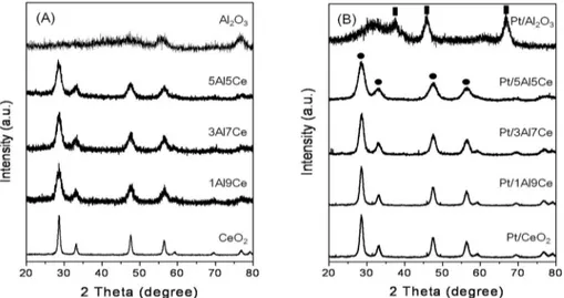 Figure 4. Powder XRD patterns of xAl-yCe oxide (A) and Pt/xAl-yCe oxide catalysts (B) with different mol ratios of Al/(Al+Ce)