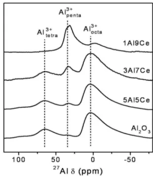 Figure 6. CO-TPR profiles of Pt/xAl-yCe oxide catalysts with  different mol ratios of Al/(Al+Ce); (A) m/z = 44 (․CO 2 ),  (B) m/z = 2 (․H 2 ).