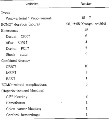 Table 3. Condu 때 on of the 앉 1mτOI1JOrealmembrane oxygenaοon