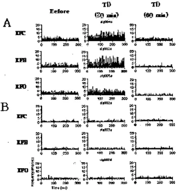 Figure 2. Changes of spontaneous activities of RFC，RFB 잉 1d RFO neurons that were recorded in SI cortex 10th of awake rat (A) and of anesthetized rat for comparison (B) Each firing rate histogram (FRH) of neurons was generated with accumulation of firing r
