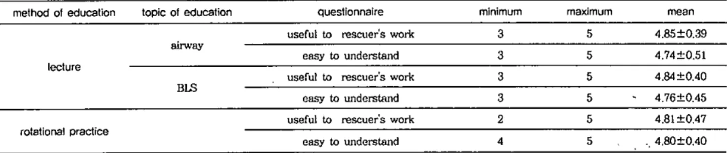 Table 1 께 18 educational satisfaction of 119 rescuer in J 밍 u. (0=0.855)