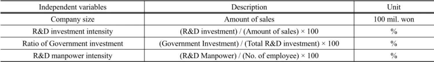 Table 2. Data for analysis