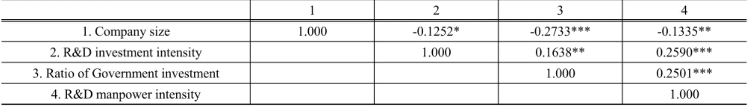 Table 4. Statistical analysis of independent variables (N=207) Independent variables Average value Standard deviation