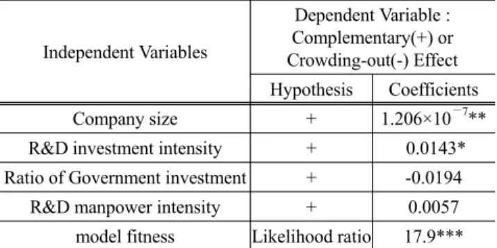 Table 7. Result of Regression Analysis (N=207) Independent Variables Dependent Variable :  Complementary(+) or  Crowding-out(-) Effect Hypothesis Coefficients Company size + 1.206×10 −7 **