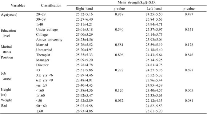 Table 1. Grip and pinch strength levels in this study  (N=116)