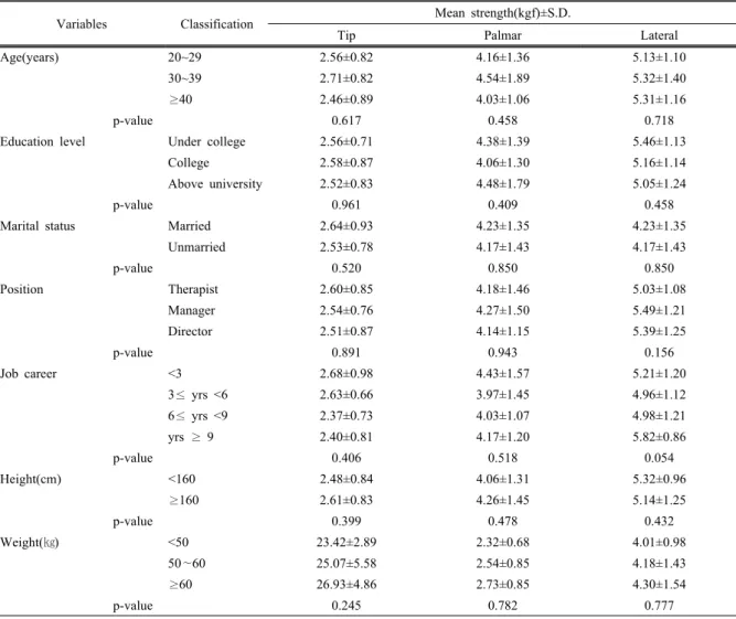 Table 3. Levels of pinch strength of right hands by general characteristics  (N=116)