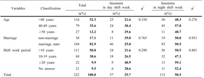Table 2. General characteristics and prevalence of insomnia before shift transition