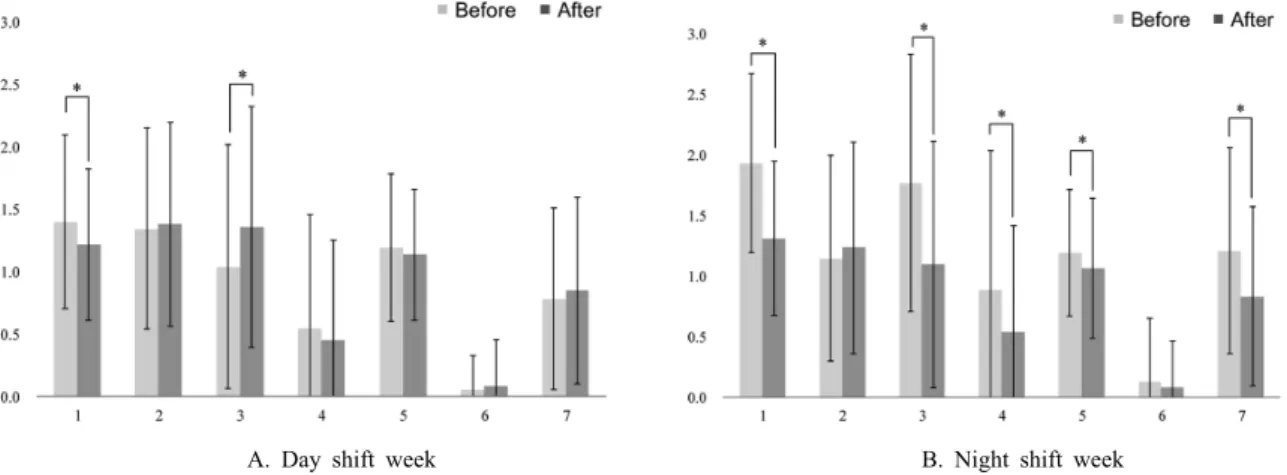 Table 3. The change of the PSQI components after shift transition 