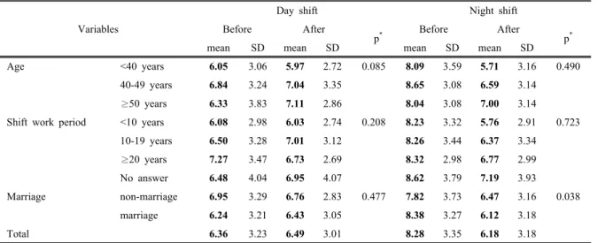 Table 4. The change of PSQI by age, shift work duration, marriage state