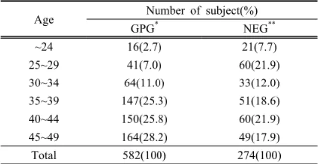 Table 1. Age distribution of subjects