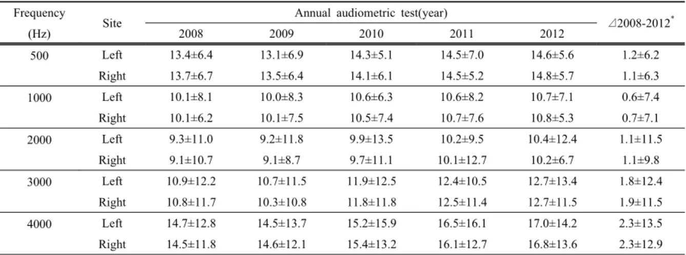 Figure 1. Hearing threshold level by age group on left(top) and  right(bottom) ear in population group of 2012 years