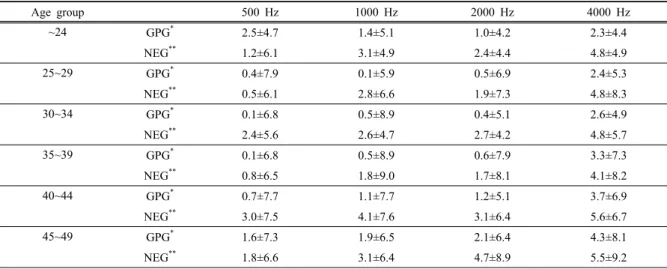 Table 6. Mean hearing threshold change for 5years in noise exposed group and general population group on left ear
