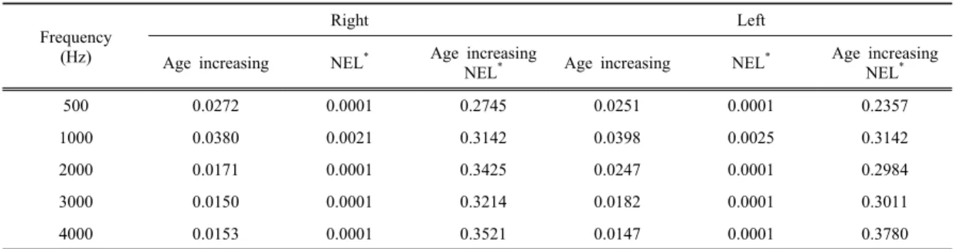 Table 8. Significance levels for repeated measures ANOVA at each frequency for hearing threshold levels as a function of age increasing  and noise exposed level (NEL)
