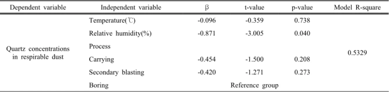 Table 3. Quartz contents in dusts analyzed by FTIR (Unit : %)