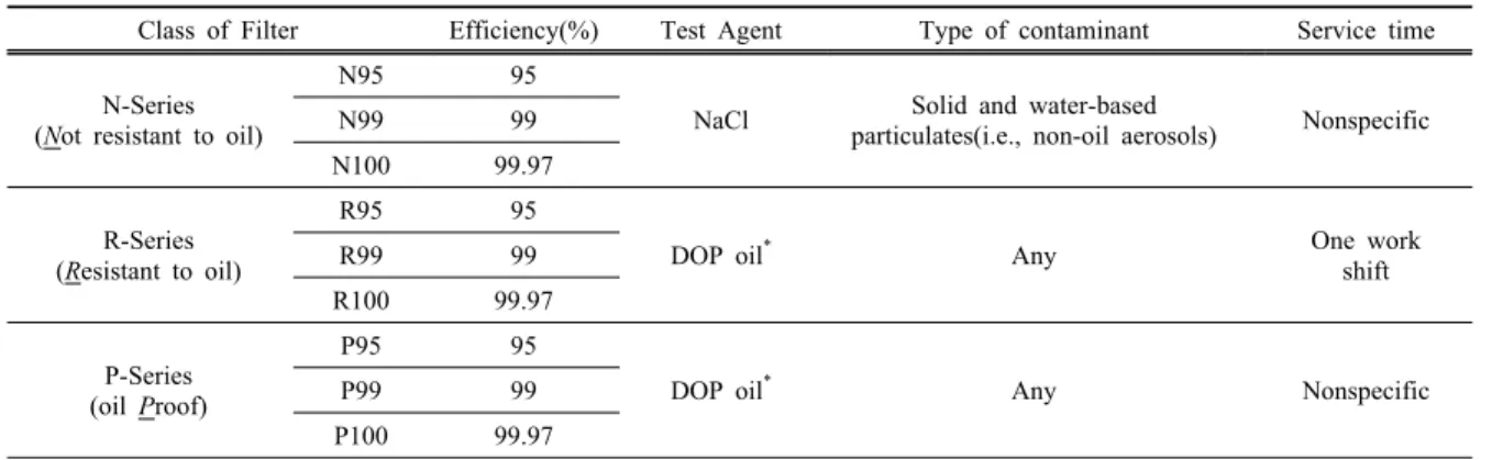 Table 3. Comparison of respirator approval standards among MoEL, MFDS and EN  Type of respirator Approval authority Efficiency