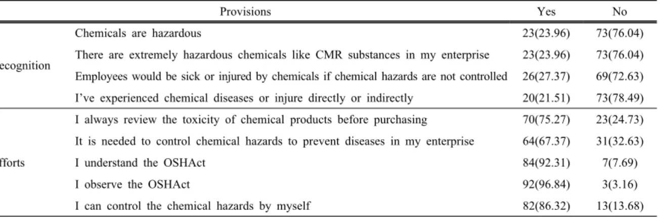 Table 4. The relationship between employers’ recognition and acceptance of the need to control the chemical hazards