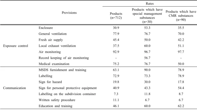 Table 5. Results of occupational hygienists’ walk-through survey 