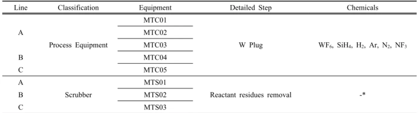 Table 1. Chemicals used in metal process equipment for 200 mm wafer manufacturing facilities