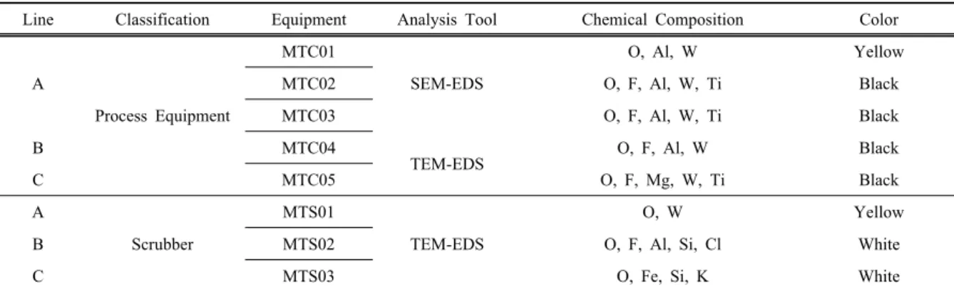 Table 2. Chemical composition and color of the powder by-products generated from metallization process including W plug by scanning  electron microscopy and transmission electron microscopy equipped with energy dispersive x-ray spectroscopy* 