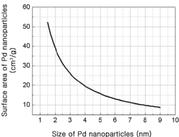 Figure 4. Calulated total surface area of Pd nanoparticles as a  function of their average diameter.