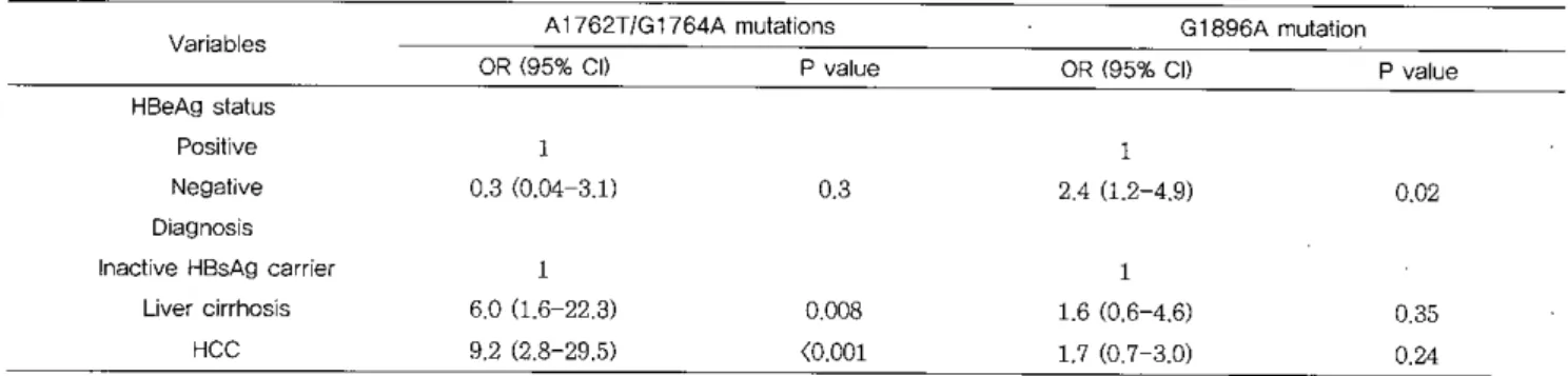 Table 2 ， Lρ밍stic Regression Analysis for the A1762T/G1764A Mutations and Gl896A Mutation