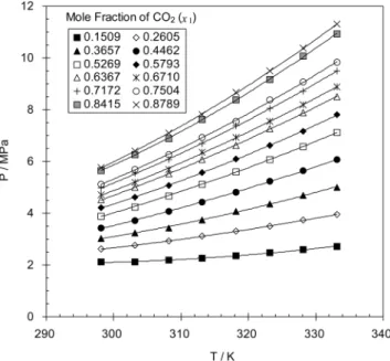 Table 1. Experimental bubble point data at various temperatures and CO 2  mole fractions (x 1 ) for the CO 2  + DMF system Mole fraction of 