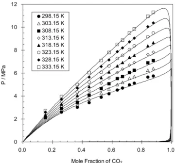 Figure 3. P-xy diagram at different temperatures for CO 2  + DMF  system. The symbols are experimental bubble points, and  the lines are the bubble point and dew point curves  correlated by the PR-EOS.