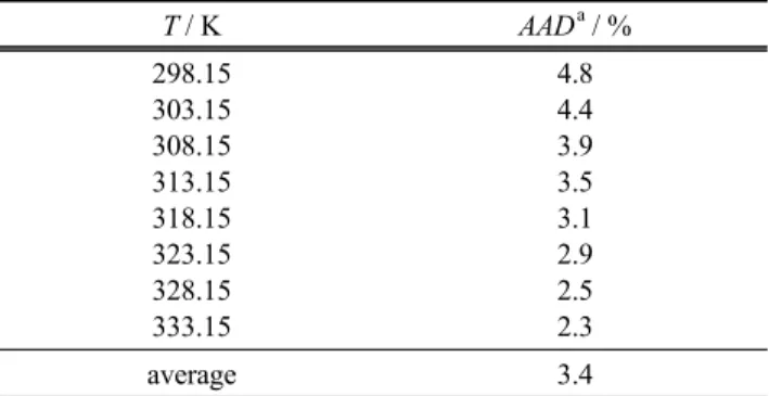 Table 5. Deviations between experimental and calculated values in  equilibrium pressures for the CO 2  + DMF system