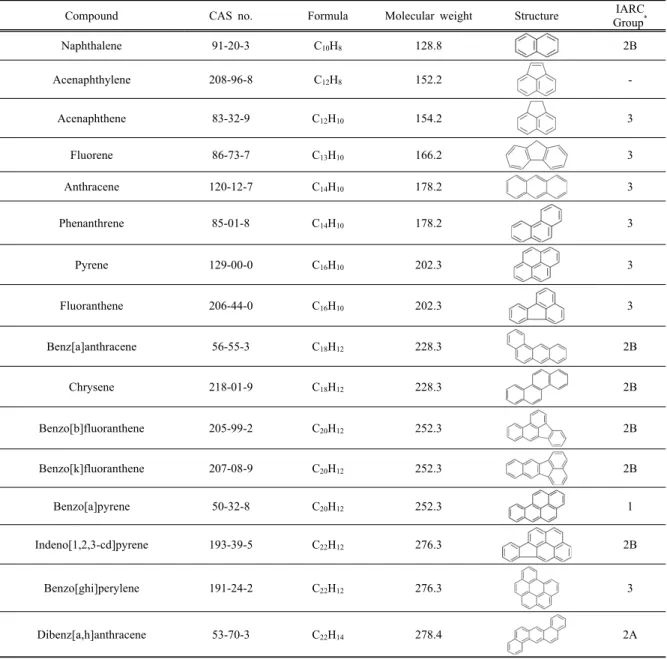 Table 1. Molecular weight and structure about compound of PAHs 