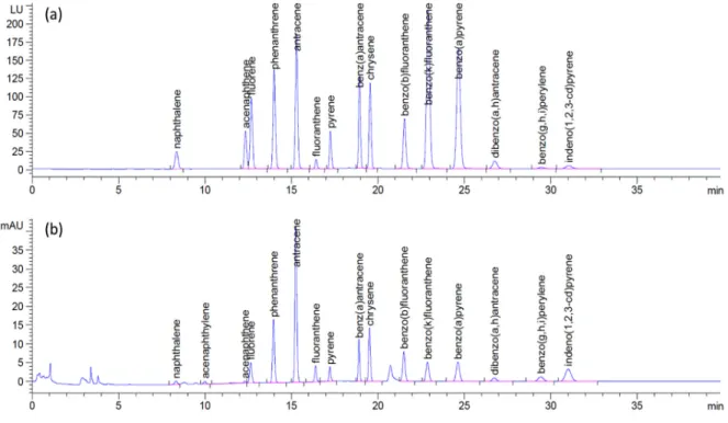 Figure 2. HPLC Chromatogram of 16 PAHs (a: FLD, b: UVD) 내부표준물질 5종을 포함하여 총 21종에 대한 피크 가 검출되었으며,  총 분석시간은 55분이 소요되었다