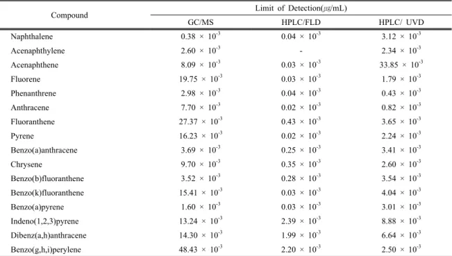 Table 6. Detection limits of 16 priority PAHs using GC/MS and HPLC/FLD/UVD