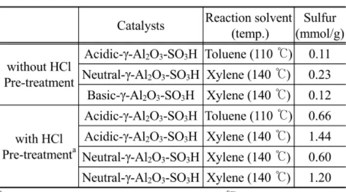 Table 1. Sulfur contents of γ-Al 2 O 3 -SO 3 H by CHN elemental ana- ana-lysis