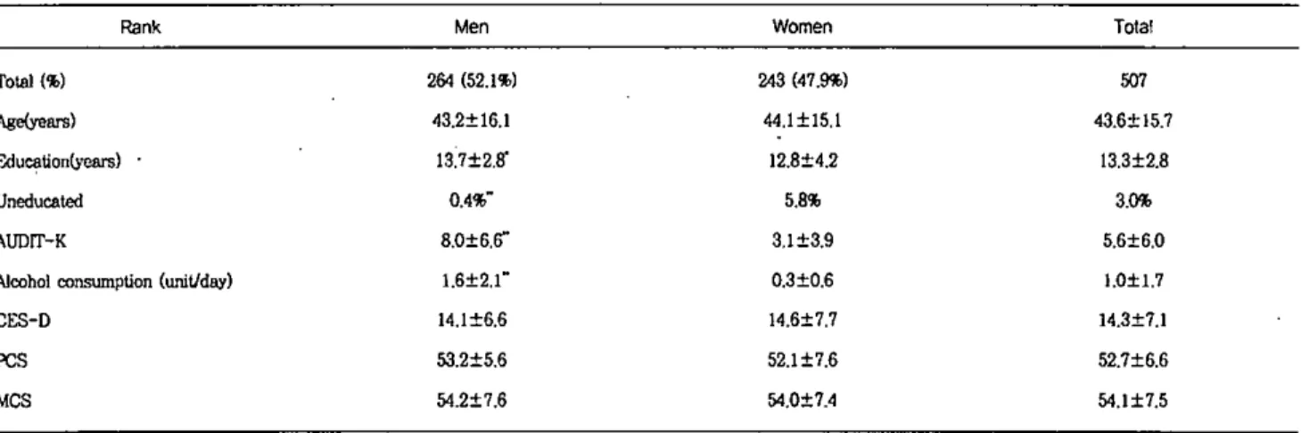 Table L Baseline characteristics of the su 이 ects.