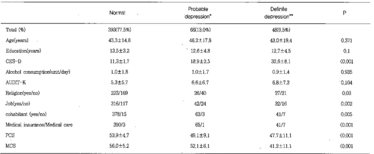 Table 3. Sociodemographic characteristics of norma1 ， probable depression and definite Depression